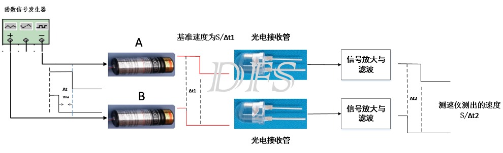 测速校准仪